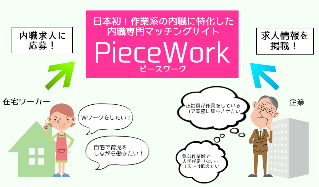 内職求人サイトPieceWorkのご紹介